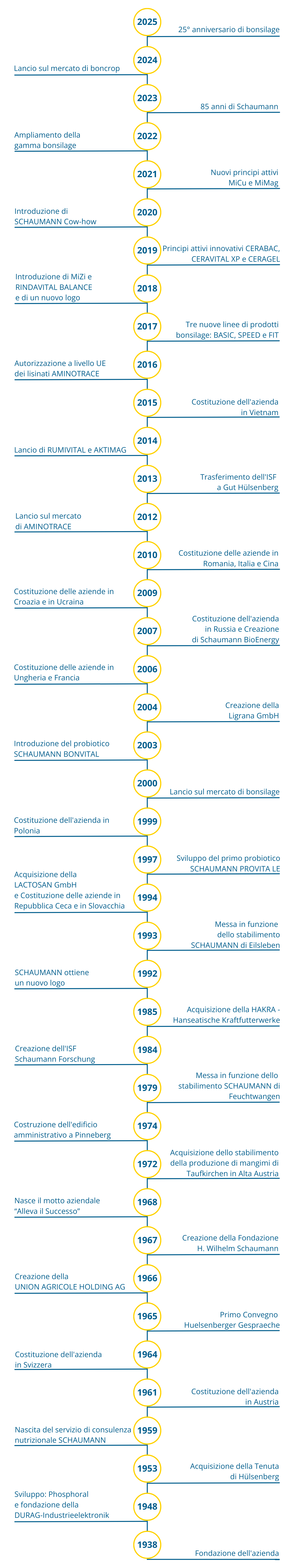 Storia Schaumann Storia Schaumann